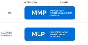 Infographic illustrating MMP for ads and MLP for all channels, highlighting mobile measurement and linking platforms' roles.