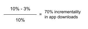 (10% - 3%) / (10%) = 70% incrementality in app downloads 
