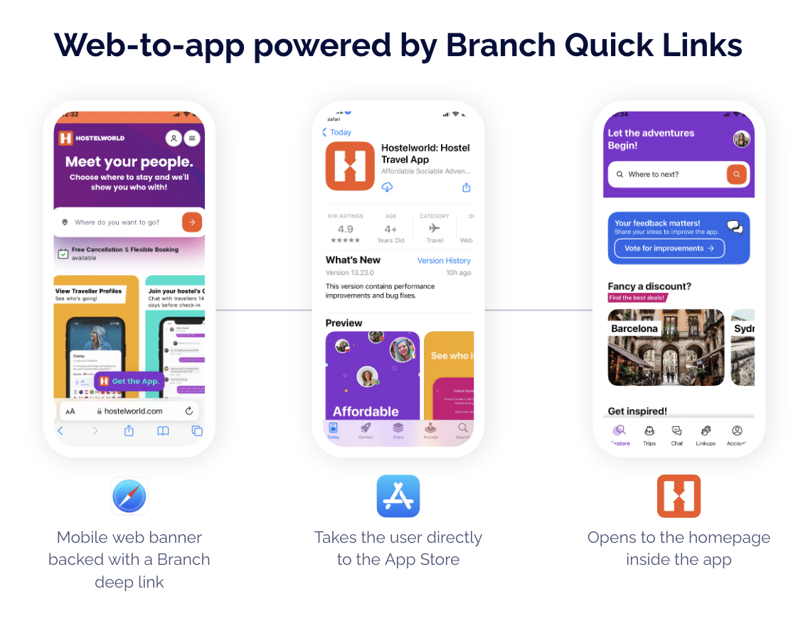 Web-to-app experience powered by Branch Quick Links. Users land on the mobile web and see a web banner backed with a Branch deep link. Once the user clicks on the banner they are taken directly to the app listing in the Apple App Store where they can download the Hostelworld app.