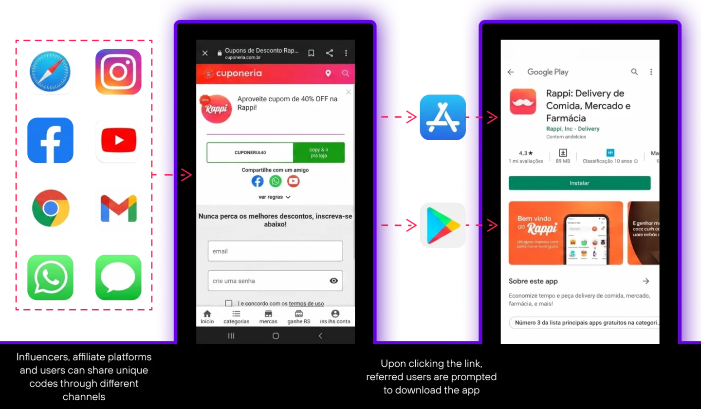 Diagram showing a referral flow. A column of app icons, including Safari, Instagram, Facebook, YouTube, Chrome, Gmail, WhatsApp, and Messages, connects with dashed arrows to a mobile screenshot of a coupon site called Cuponeria. Arrows lead from there to the App Store and Google Play listings for the Rappi app. Captions explain that influencers and users share unique codes through different channels, and that clicking the link prompts referred users to download the app.