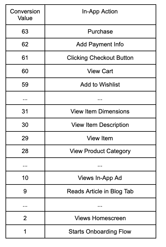 A T-chart showing conversion value and in-app action 63 - Purchase 62 - Add payment info 61 - Clicking checkout button 60 - View cart 59 - Add to wishlist ... 31 - View item dimensions 30 - View item description 29 - View item 28 - View product category ... 10 - Views in-app ad 9 - Reads article in blog tab ... 2 - Views homescreen 1 - Starts onboarding flow