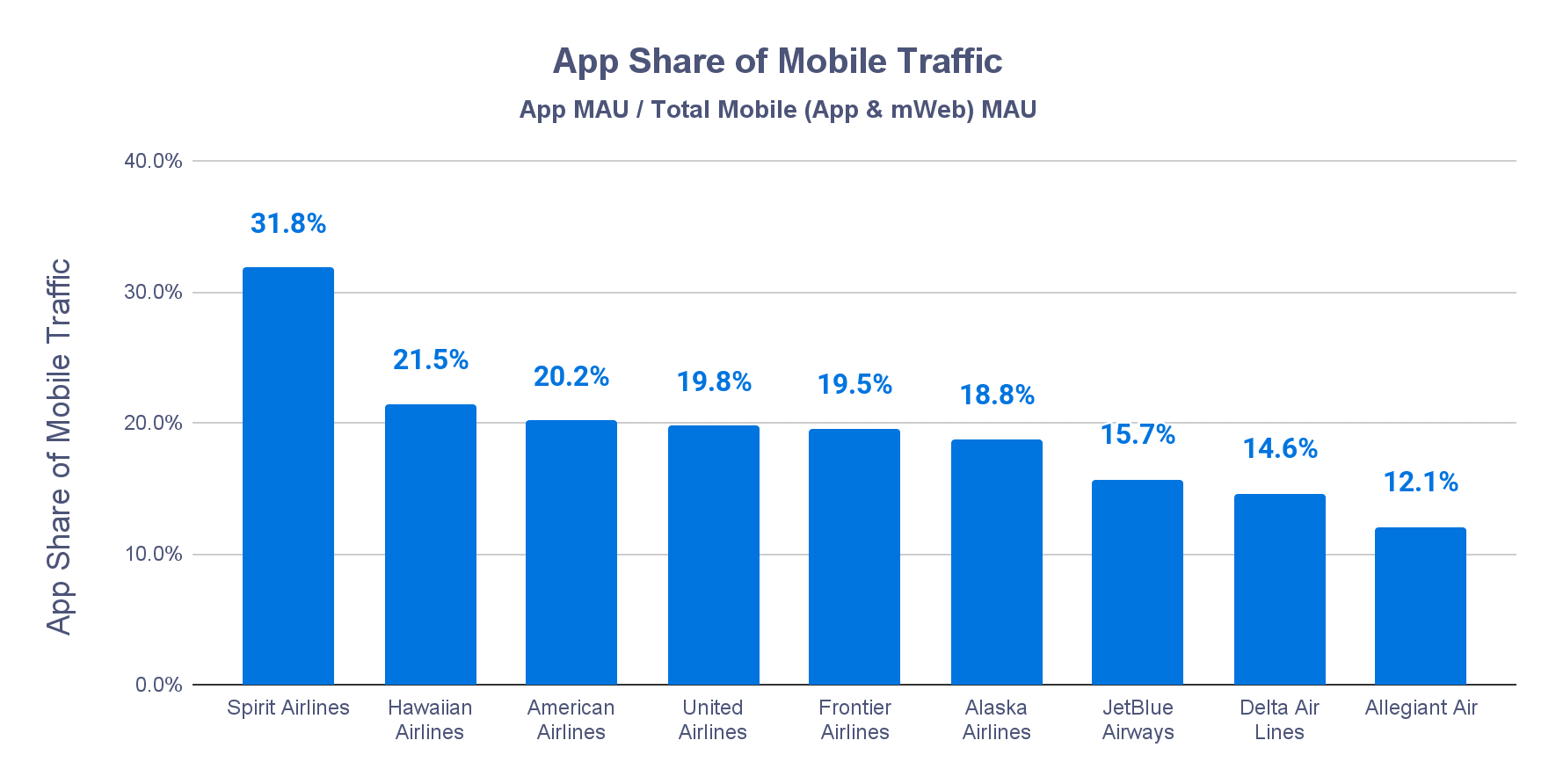 Graph of "App Share of Mobile Traffic" Subtitled: App MAU / Total Mobile (App and mWeb) MAU X axis: App Share of Mobile Traffic Y axis: airlines Spirit Airlines: 31.8% Hawaiin Airlines: 21.5% American Airlines: 20.2% United Airlines: 19.8% Frontier Airlines: 19.5% Alaska Airlines: 18.8% JetBlue Airways: 15.7% Delta Air Lines: 14.6% Allegiant Air: 12.1%