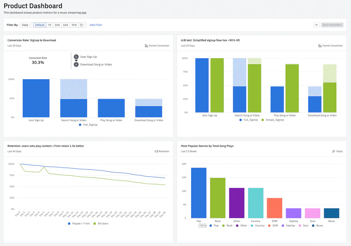 Screenshot of Amplitude product analytics dashboard