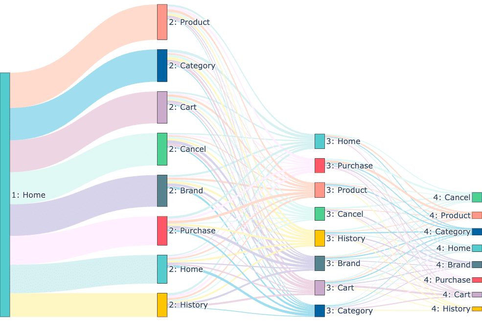 Customer Journey Sankey Chart depicting the flow of customer interactions from awareness to conversion. The chart illustrates the progression through various stages, including discovery, consideration, engagement, and ultimately, successful conversion. Arrows and nodes visually represent the paths and transitions, offering insights into the customer experience and journey dynamics.