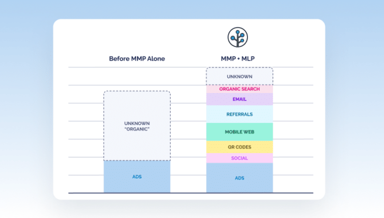 Illustrative image showing how Branch provides visibility into marketing efforts. Before Branch: Attribution limited to "organic" or "uknown" and "ads." After Branch: Attribution visibility across channels, including organic search, email, referrals, mobile web, QR codes, social, and ads.