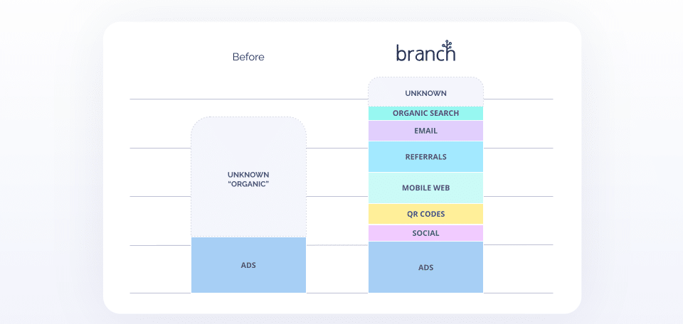 Illustrative image showing how Branch provides visibility into marketing efforts. Before Branch: Attribution limited to "organic" or "uknown" and "ads." After Branch: Attribution visibility across channels, including organic search, email, referrals, mobile web, QR codes, social, and ads. 