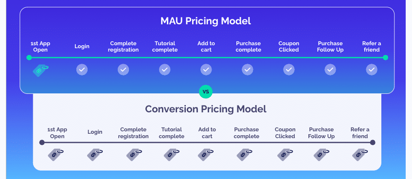 MAU vs conversion pricing model: With MAU pricing models, customers only pay for the first app open. With conversion pricing models, customer pay for the first app open and every subsequent conversion, including logins, registrations, tutorial completion, add to cart events, etc. 