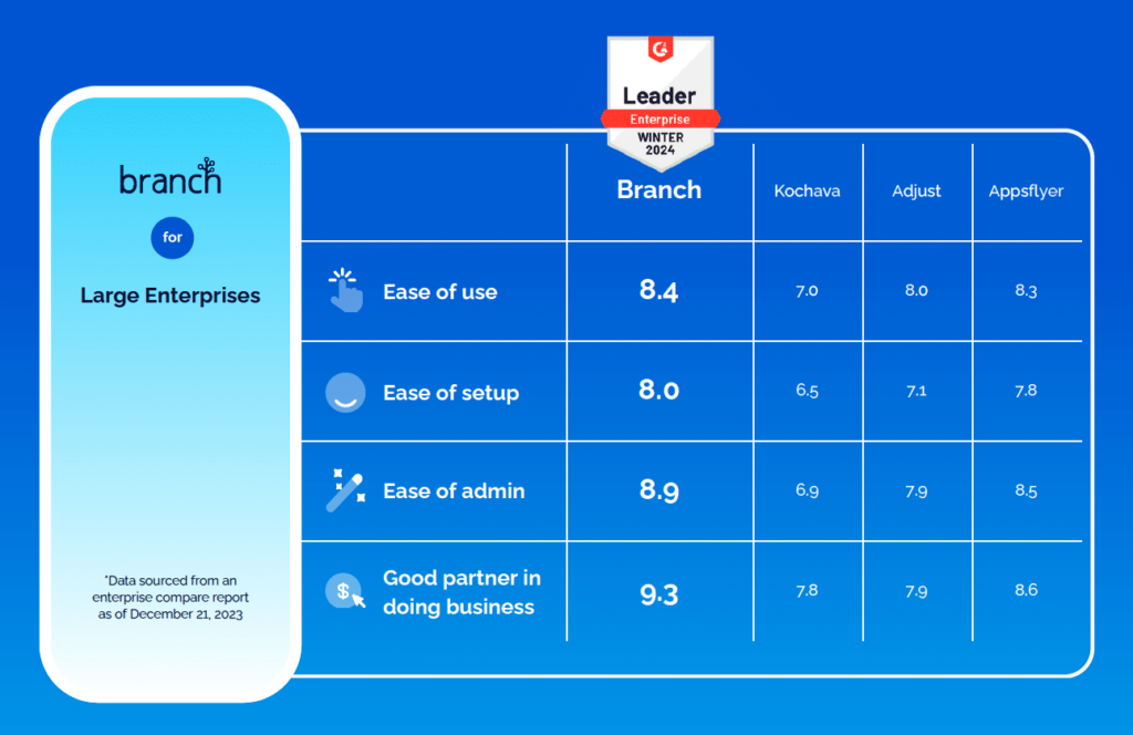 Table comparing ratings for Branch and competitors in ease of use, setup, admin, and business partnership for large enterprises.