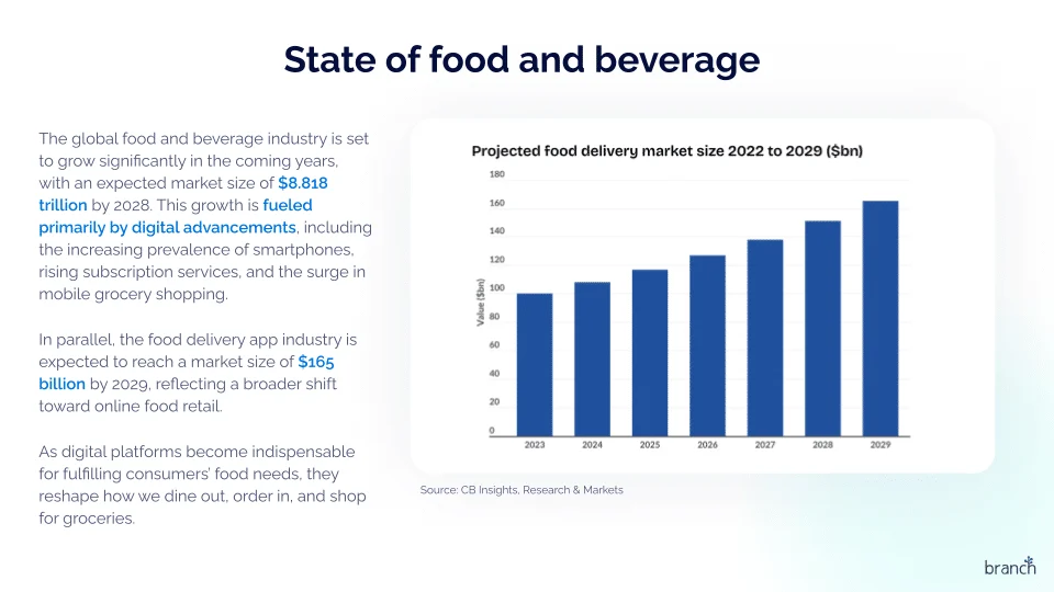 Slide titled “State of food and beverage” highlighting projected market growth, with a bar chart showing global food delivery market size increasing from 2023 to 2029.