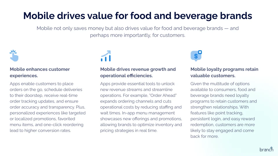 Slide titled “Mobile drives value for food and beverage brands” outlining benefits such as improved customer experience, revenue growth, operational efficiency, and loyalty retention.