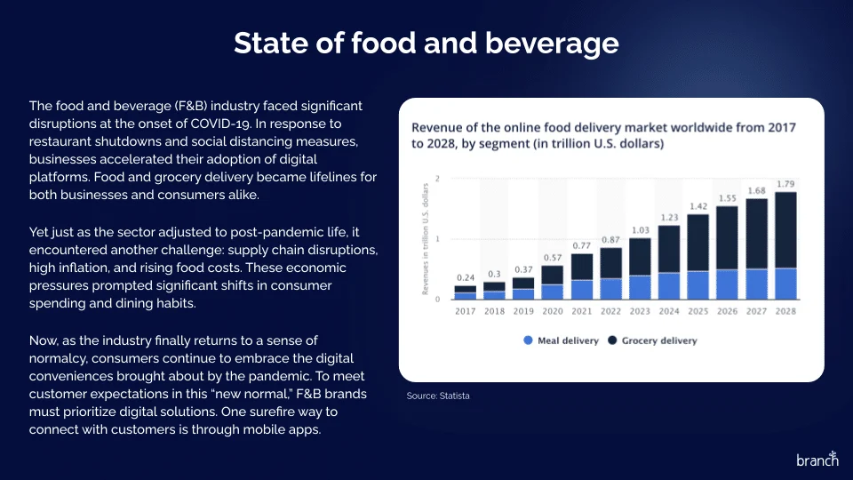 Slide titled “State of food and beverage” with text about industry shifts and a bar chart showing projected global online food delivery revenue growth from 2017 to 2028 by segment.