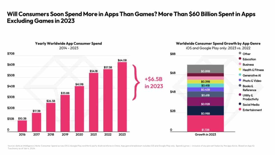 Will Consumers Soon Spend More in Apps Than Games? More Than $60 Billion Spent in Apps Excluding Games in 2023 Graph of: Yearly Worldwide App Consumer Spend, 2014-2023 Graph of: Worldwide Consumer Spend Growth by App Genre (iOS and Google Play only: 2023 vs 2022)