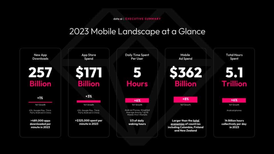 2023 Mobile Landscape at a Glance New app downloads: 257 billlion App store spend: $171 billion Daily time spent per user: 5 hours Mobile ad spend $362 billion Total hours spent: 5.1 trillion
