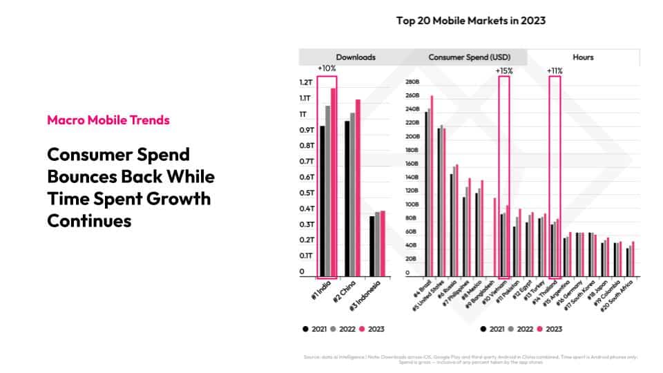 Finance Macro Mobile Trends Consumer spend bounces back while time spent growth continues.