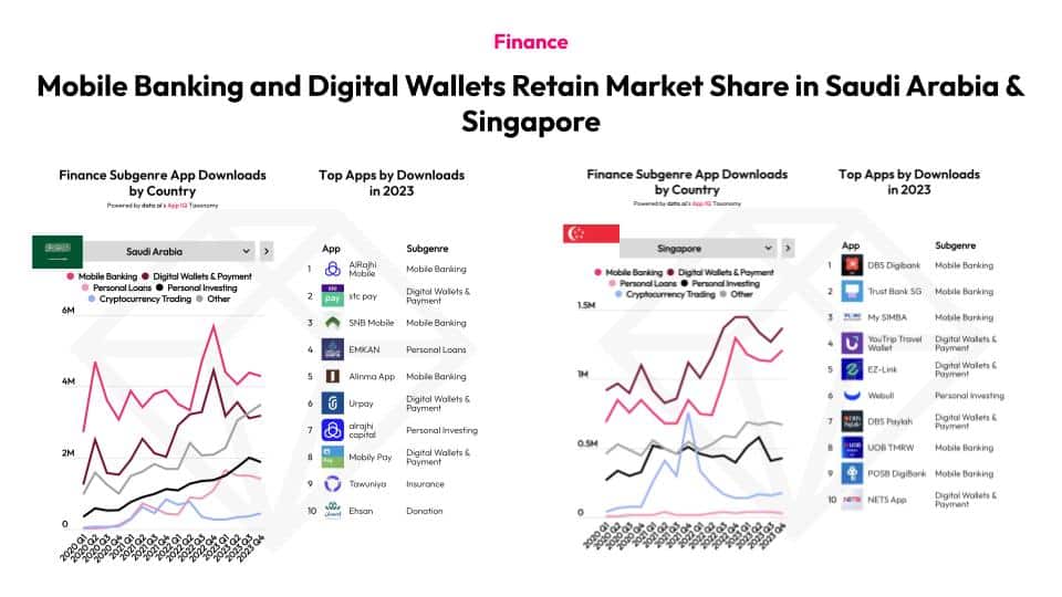 Finance Mobile Banking and Digital Wallet Retain Market Share in Saudia Arabia & Singapore Contains further information on: Finance Subgene App Downloads by Country (for Saudia Arabia) Top Apps by Downloads in 2023 (for Saudia Arabia) Finance Subgenere App Downloads by Country (for Singapore) Top Apps by Downloads in 2023 (for Singapore)