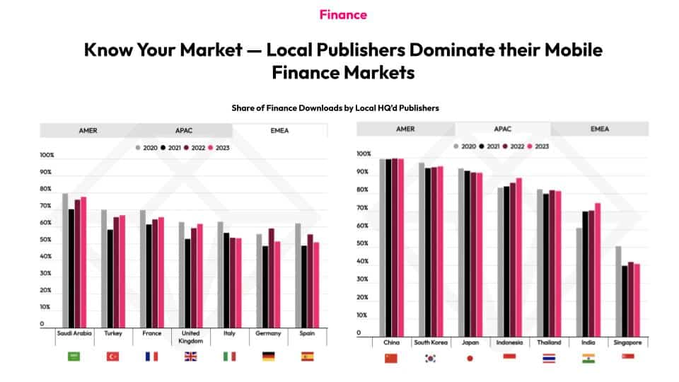 Finance Know Your Market -- Local Publishers Dominate their Mobile Finance Markets Share of Finance Downloads by Local HQ'd Publishers Graphs showing EMEAA and APAC