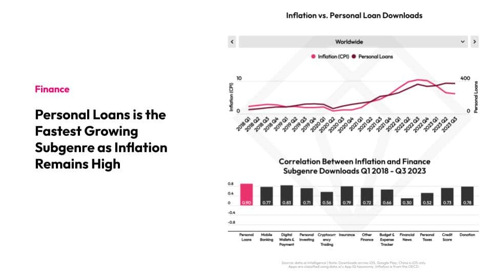 Finance Personal Loans is the Fastest Growing Subgenre as Inflation Remains High Graph: Inflation vs Personal Loan Downloads Chart: Correlation Between Inflation and Finance Subgenre Downloads Q1 2018 - Q3 2023