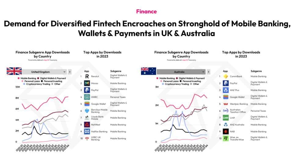 Finance Demand for Diversified Fintech Encroaches on Stronghold of Mobile Banking, Wallets & Payments in UK & Australia Contains further information on: Finance Subgene App Downloads by Country (for the UK) Top Apps by Downloads in 2023 (for the UK) Finance Subgenere App Downloads by Country (for & Australia) Top Apps by Downloads in 2023 (for & Australia)