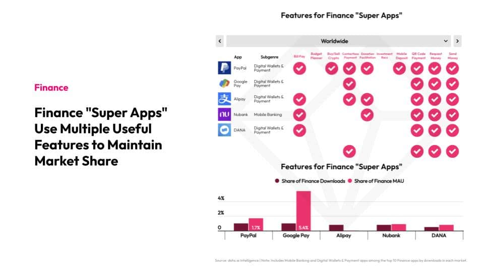 Finance Finance "Super Apps" Use Multiple Useful Features to Maintain Market Share Infographic: Features for Finance "Super Apps" Chart: Features for Finance "Super Apps" showing both Share of Finance Downloads and Share of Finance MAU
