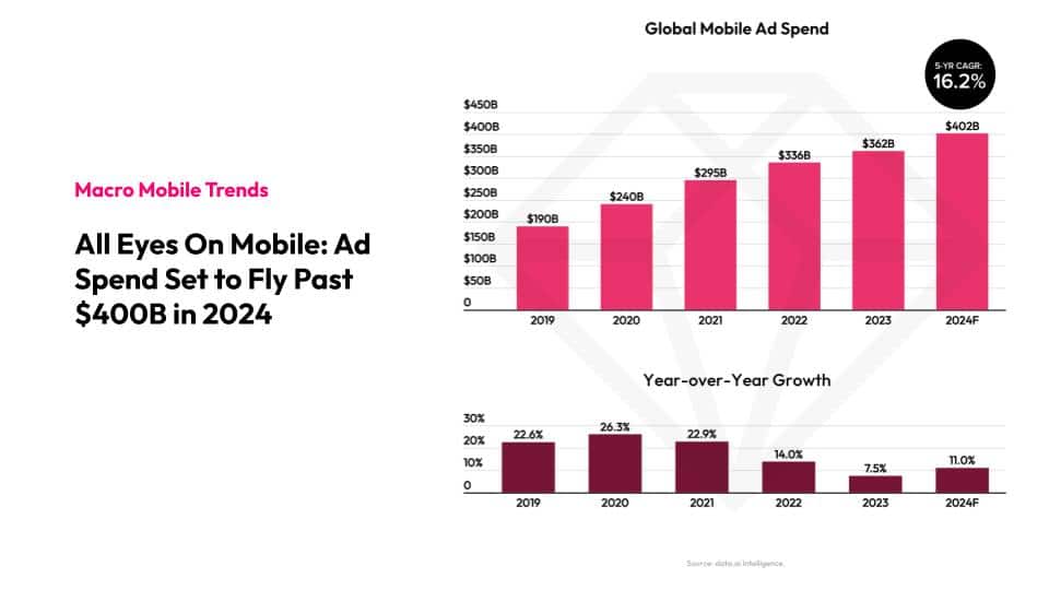 Macro Mobile Trends All eyes on mobile: Ad Spend Set to Fly Past $400B in 2024 Graph of: Global Mobile Ad Spend 2019: $190B 2020: $240B 2021: $295B 2022: $336B 2023: $362B 2024F: $402B