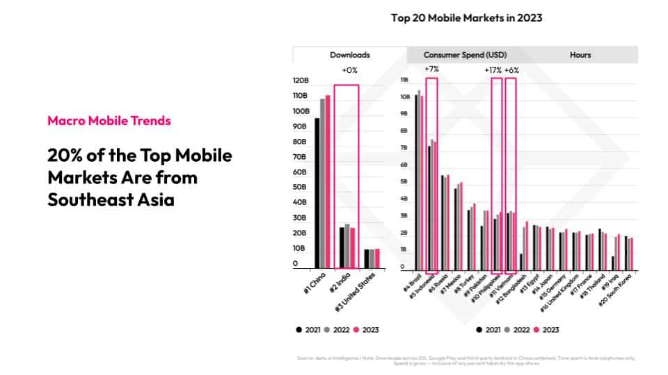 Macro Mobile Trends 20% of the top mobile markets are from Southeast Asia Includes graph: Top 20 Mobile Markets in 2023 by Downloads #1: China #2: India #3: United States Key countries pointed out include: #2: India #5: Indonesia #10 Philippines #11: Vietnam