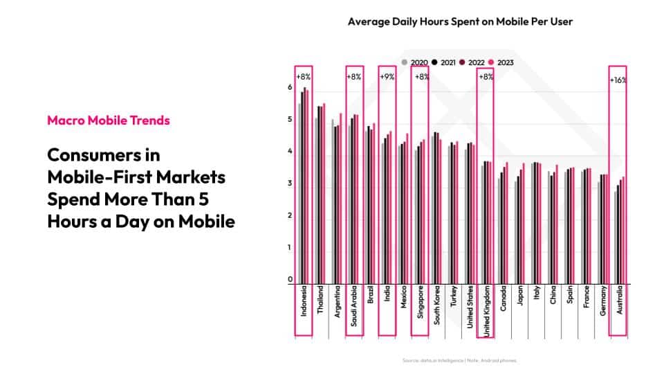 Macro Mobile Trends Consumers in mobile-first markets spend more than 5 hours a day on mobile Includes graph of Average Daily Hours SApent on Mobile Per User including data from 2020, 2021, 2022, and 2023. This graph includes countries: Indonesia Thailand Argentina Saudi Areabia Brazil India Mexico Singapore South Korea Turkey United States United Kingdom Canada Japan Italy China Spain France Germany Australia