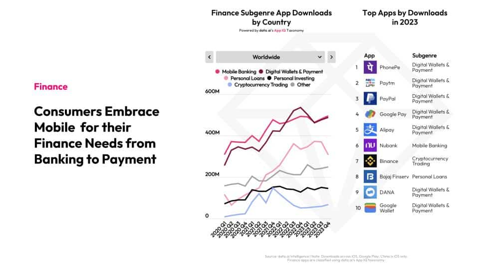 Finance Consumers Embrace Mobile for their Finance Needs from Banking to Payment Graph: Finance Subgenre App Downloads by Country List: Top Apps by Downloads in 2023 1. PhonePe 2. Payfm 3. PayPal 4. Google Pay 5. Alipay 6. Nubank 7. Binance 8. Bajaj Finserv 9. DANA 10. Google Wallet