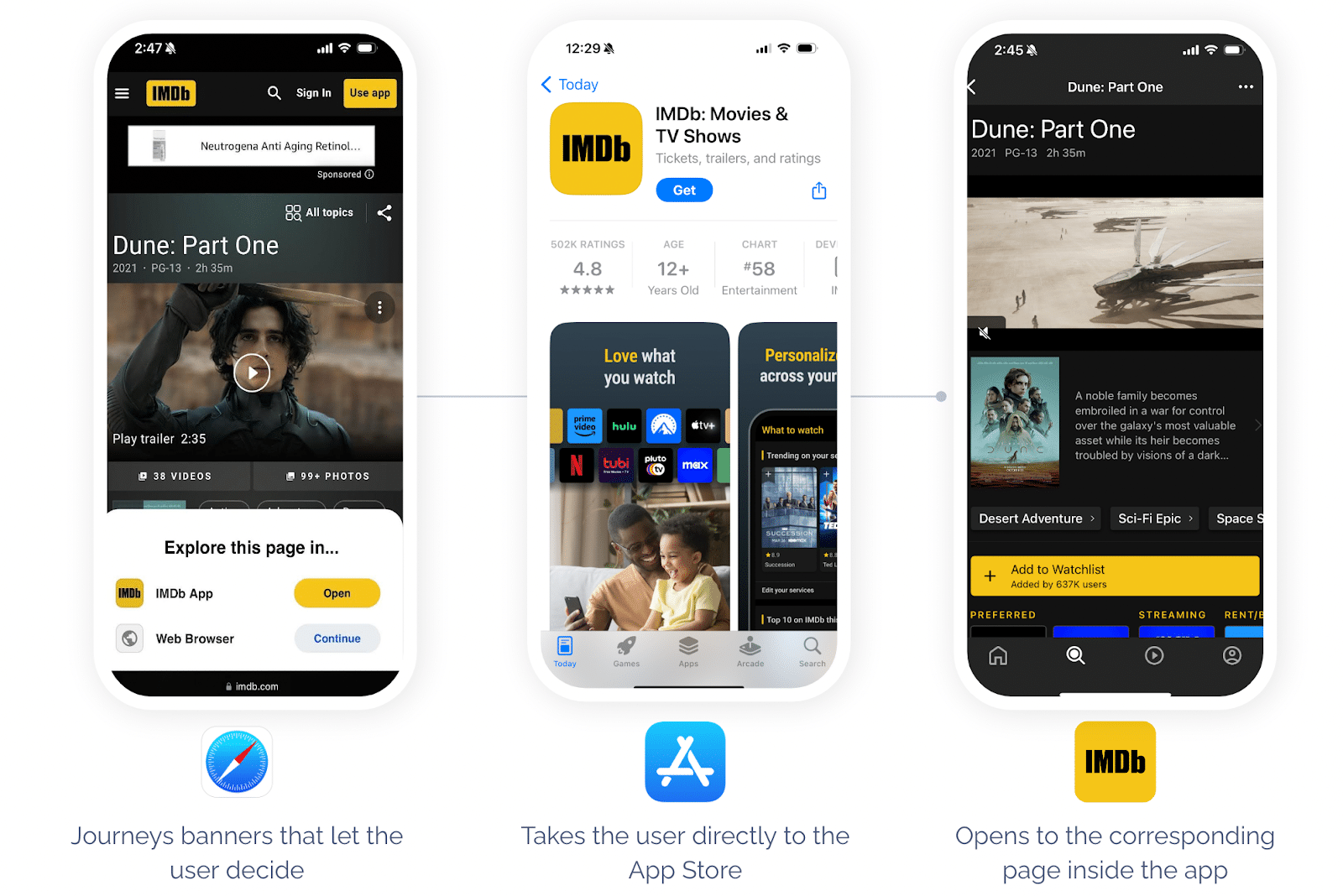 A series of smartphone screen captures showing the progression of Journeys: 1. Journeys banners that let the user decide what to do (open/download app or continue on the web browser) 2. Taking the user directly to the App Store when the option for open app is selected 3. Opening the corresponding page inside the app once it is downloaded