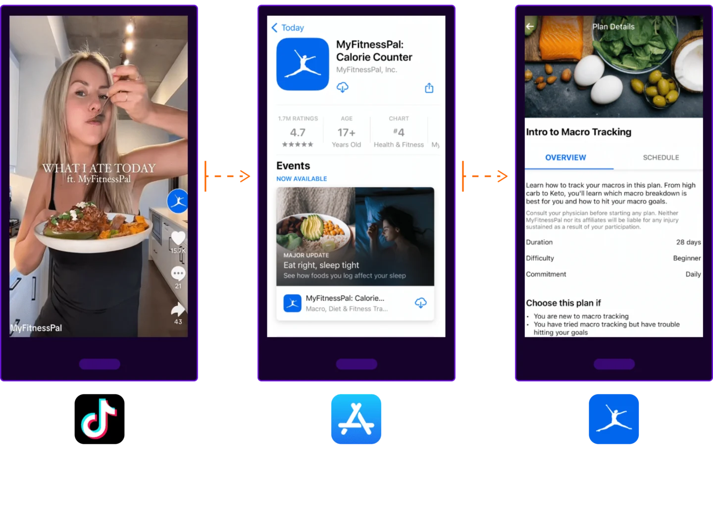 Three-panel user journey diagram with orange arrows connecting each phone screen. Panel one shows a TikTok video titled "What I Ate Today ft. MyFitnessPal" with a woman holding a bowl of food. Panel two shows the MyFitnessPal App Store listing with a 4.7 rating and an ad for a sleep and nutrition update. Panel three shows the MyFitnessPal app's "Intro to Macro Tracking" plan details screen. App icons for TikTok, the App Store, and MyFitnessPal appear below each panel.