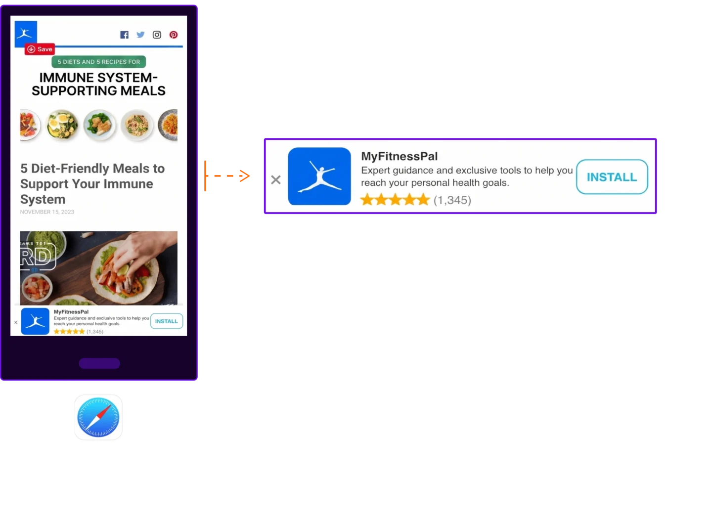 Two-panel diagram connected by an orange arrow. The left panel shows a blog article titled "5 Diet-Friendly Meals to Support Your Immune System," with a native MyFitnessPal ad embedded below the article text. The right panel zooms in on that ad, showing the MyFitnessPal logo, a five-star rating from 1,345 reviews, and an Install button. A Safari icon appears below the panel.