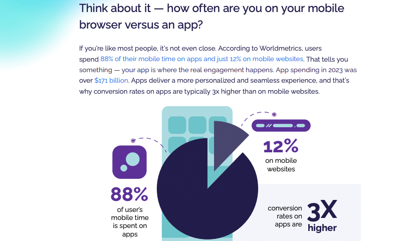 Graphic comparing mobile app vs. mobile web usage, highlighting that 88% of mobile time is spent in apps versus 12% on mobile websites, with apps showing 3x higher conversion rates.