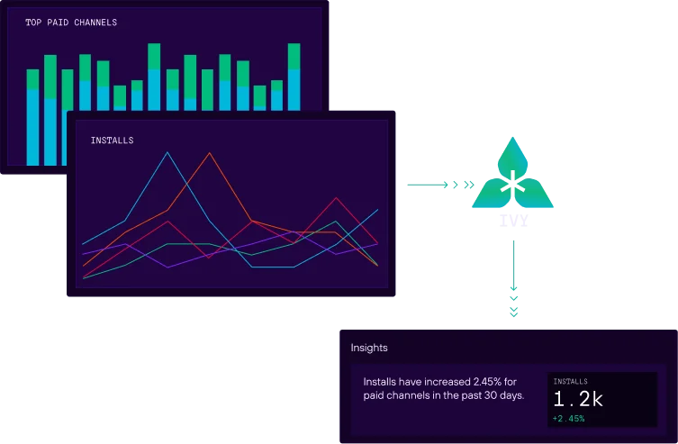 This graphic illustrates an AI-driven analytics workflow where raw performance data - specifically paid channel metrics and install trends - is ingested and processed by the "Ivy" engine.