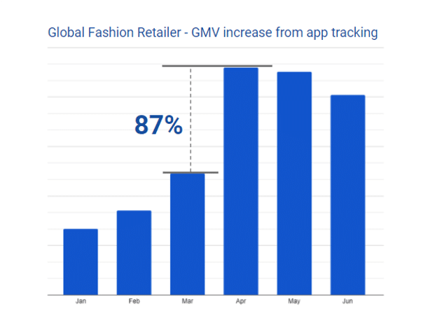 a graphic showcasing app tracking increase
