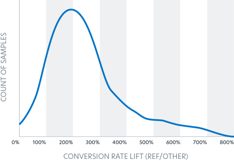 Chart of cost and conversion