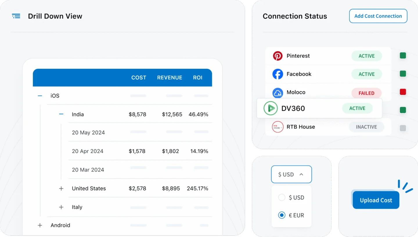 ROI dashboard drill-down view showing cost, revenue, and ROI by country and date, alongside ad platform connection statuses and cost upload options.
