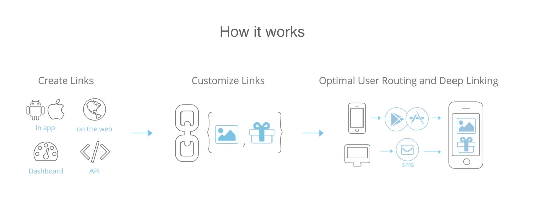 An illustration of how deep linking works, moving from “Create Links” to “Customize Links” to “Optimal User Routing and Deep Linking”