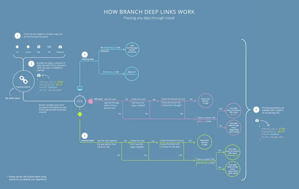 A flow chart mapping how deep links work through Branch