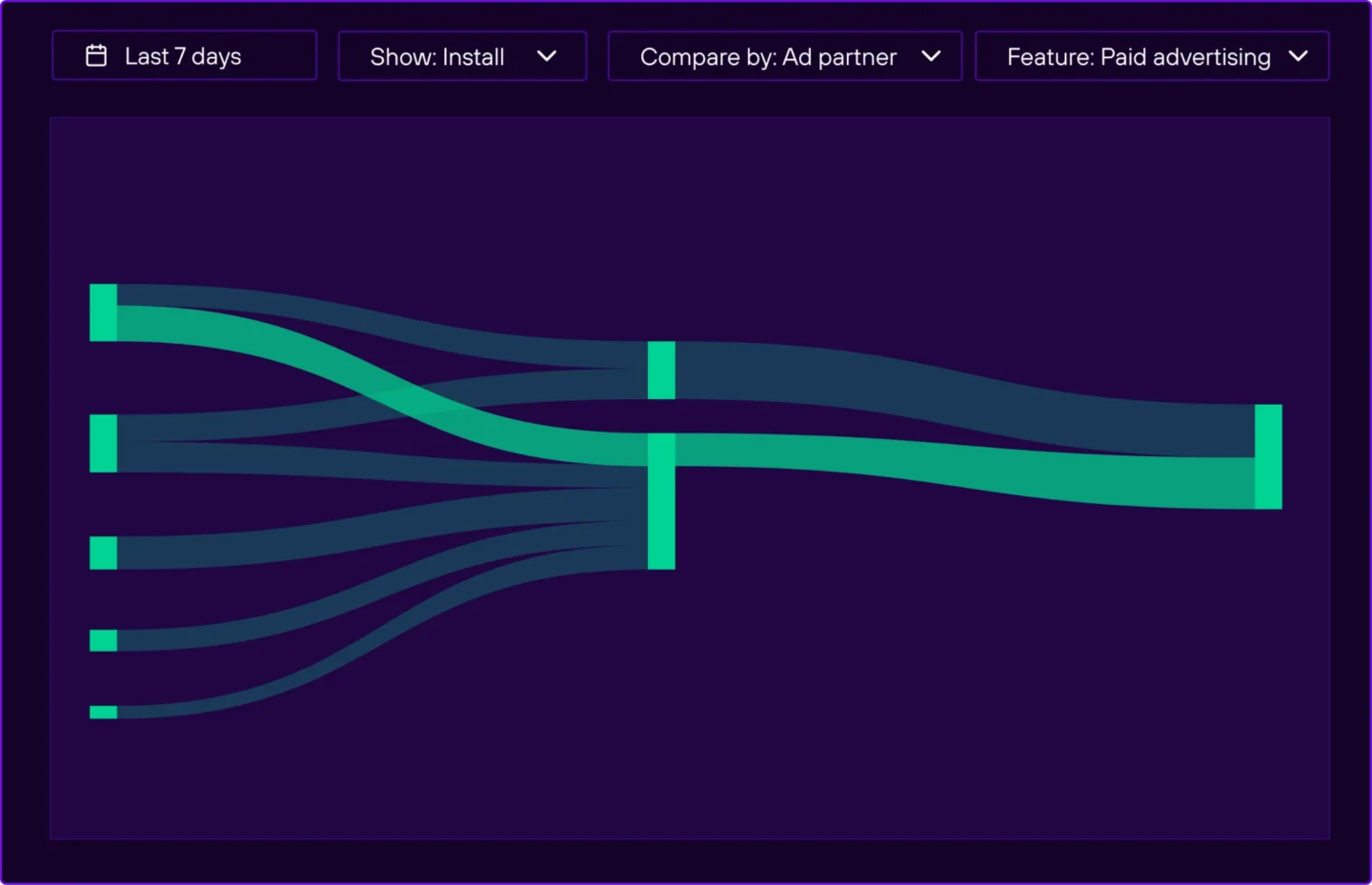 Branch’s unified view, showing channel performance side by side.
