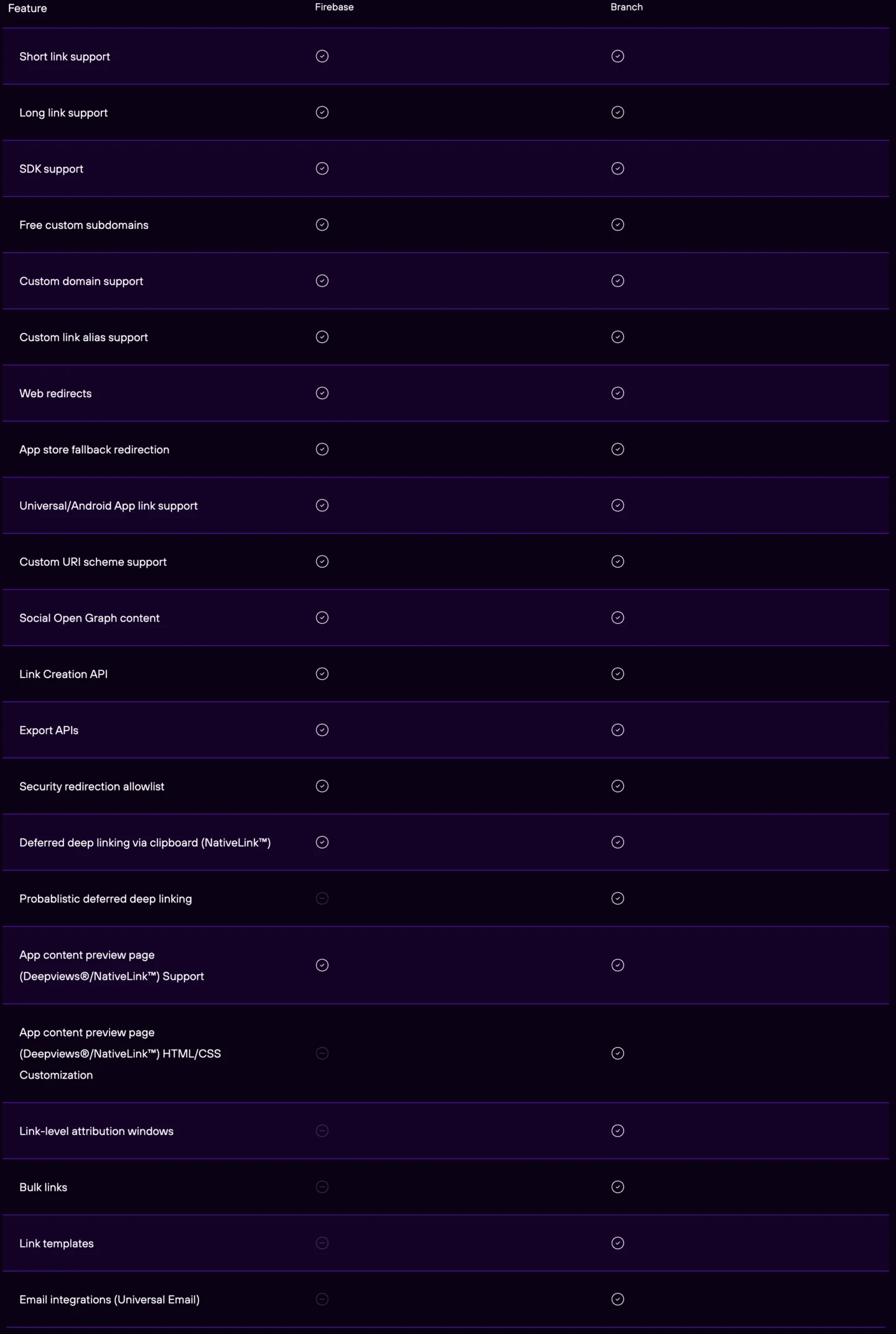 Comparison chart of Branch t Firebase