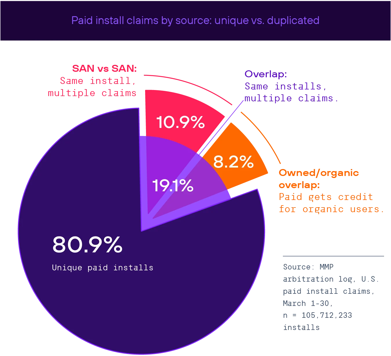 Pie chart showing paid install claims by source: 80.9% unique paid installs, 10.9% SAN vs. SAN overlap where the same install is claimed by multiple sources, and 8.2% owned/organic overlap where paid gets credit for organic users. Total duplication rate: 19.1%. Source: MMP arbitration log, U.S. paid install claims, March 1–30, n = 105,712,233 installs.