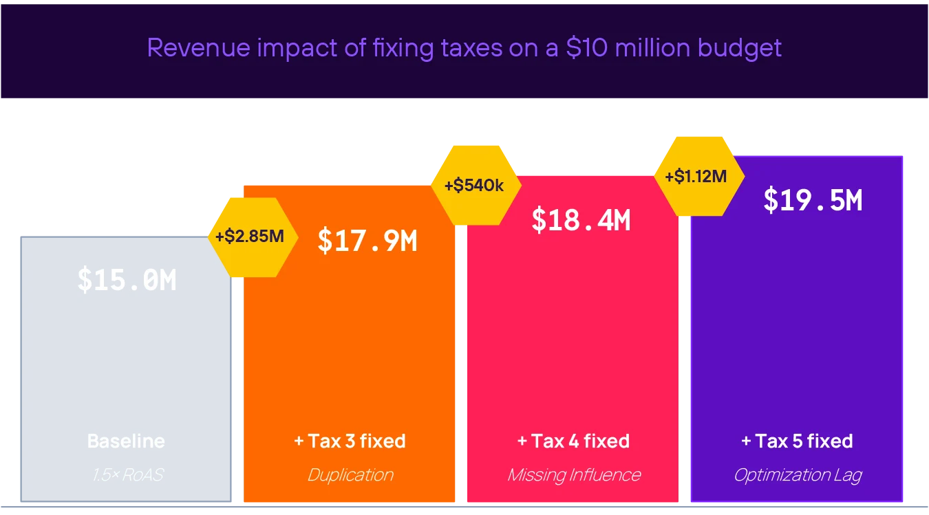 Bar chart showing the cumulative revenue impact of fixing mobile attribution inefficiencies on a $10 million budget. Baseline ROAS of 1.5x generates $15.0M. Fixing duplication (Tax 3) adds $2.85M for a total of $17.9M. Fixing missing influence (Tax 4) adds $540K for $18.4M. Fixing optimization lag (Tax 5) adds $1.12M, bringing total recoverable revenue to $19.5M.