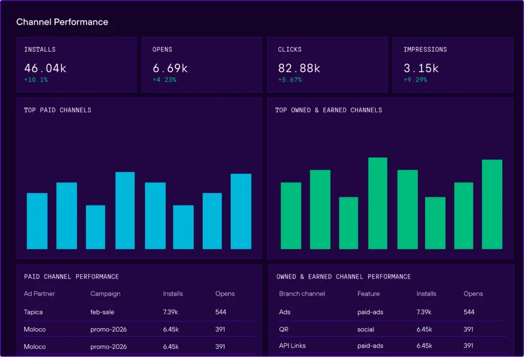 A look at Branch’s channel performance dashboard, providing statistics like installs, opens, clicks, and impressions 