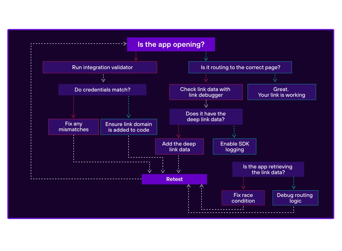 Flowchart titled "Is the app opening?" branching into two troubleshooting paths. Left path: Run integration validator, then Do credentials match — if no, Fix any mismatches; if yes, Ensure link domain is added to code. Right path: Is it routing to the correct page — if yes, "Great. Your link is working"; if no, Check link data with link debugger, then Does it have the deep link data — if no, Add the deep link data; if yes, Enable SDK logging, then Is the app retrieving the link data — if no, Fix race condition; if yes, Debug routing logic. All fix steps lead to a central "Retest" step, which loops back to the top of the flowchart.