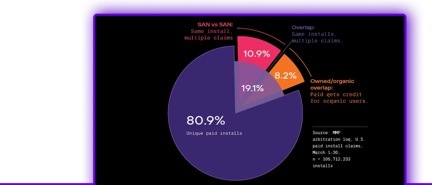 Pie chart breaking down paid install claims across self-attributing networks, showing 80.9% unique paid installs, 19.1% total overlap split into 10.9% SAN vs SAN duplicate claims and 8.2% owned/organic overlap, based on an MMP arbitration log of 105,712,233 installs from March 1 to 30.