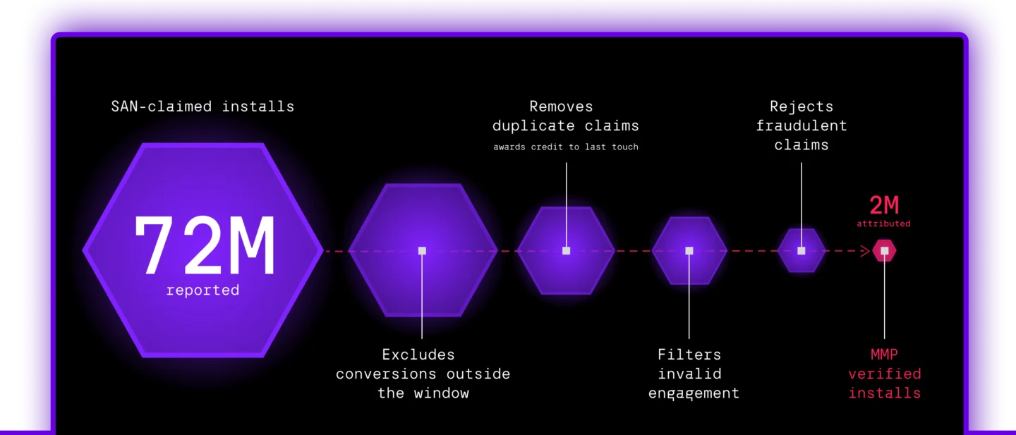 Funnel diagram showing 72 million SAN-reported installs narrowing to 2 million MMP-verified installs, as the process excludes conversions outside the attribution window, removes duplicate claims by crediting last touch, filters invalid engagement, and rejects fraudulent claims.